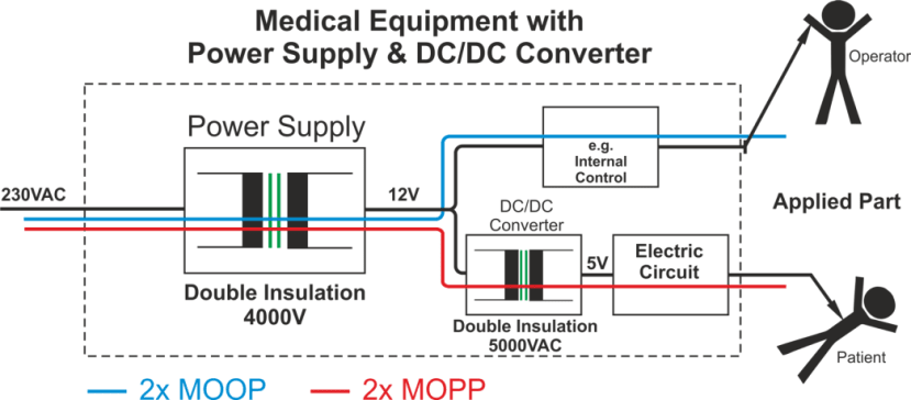 Diagram perbandingan isolasi 1xMOPP vs 2xMOPP pada power supply medis